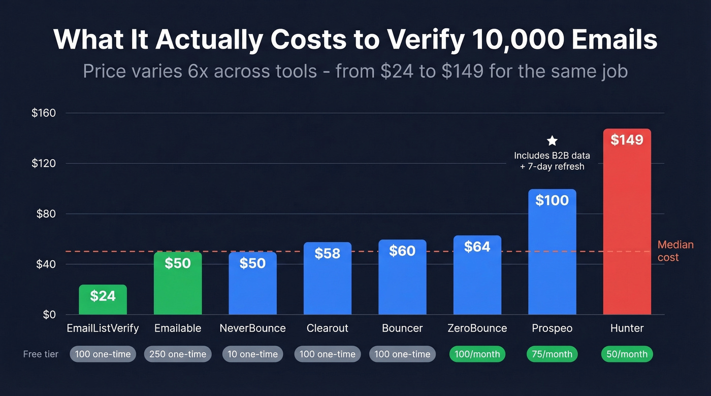 Cost comparison of email verification tools per 10K emails
