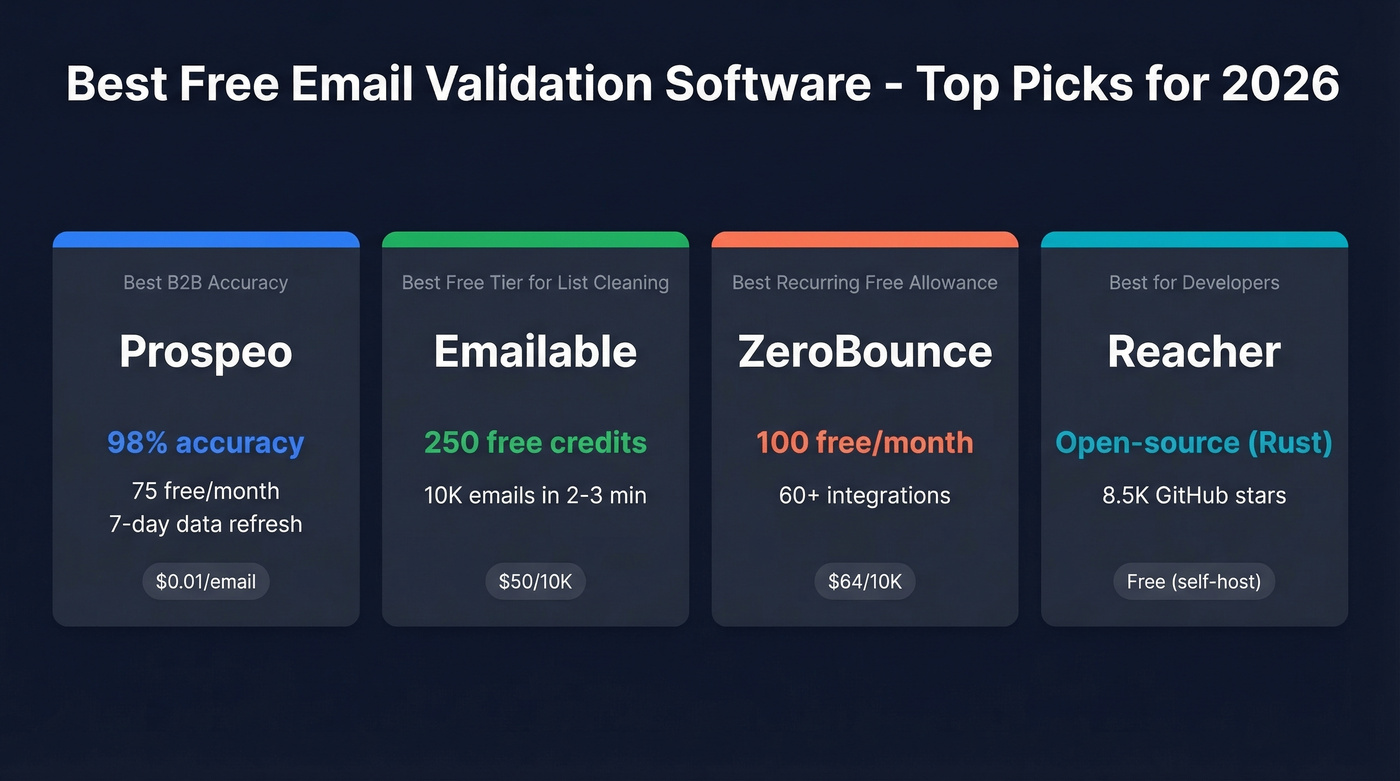 Top free email validation picks by use case