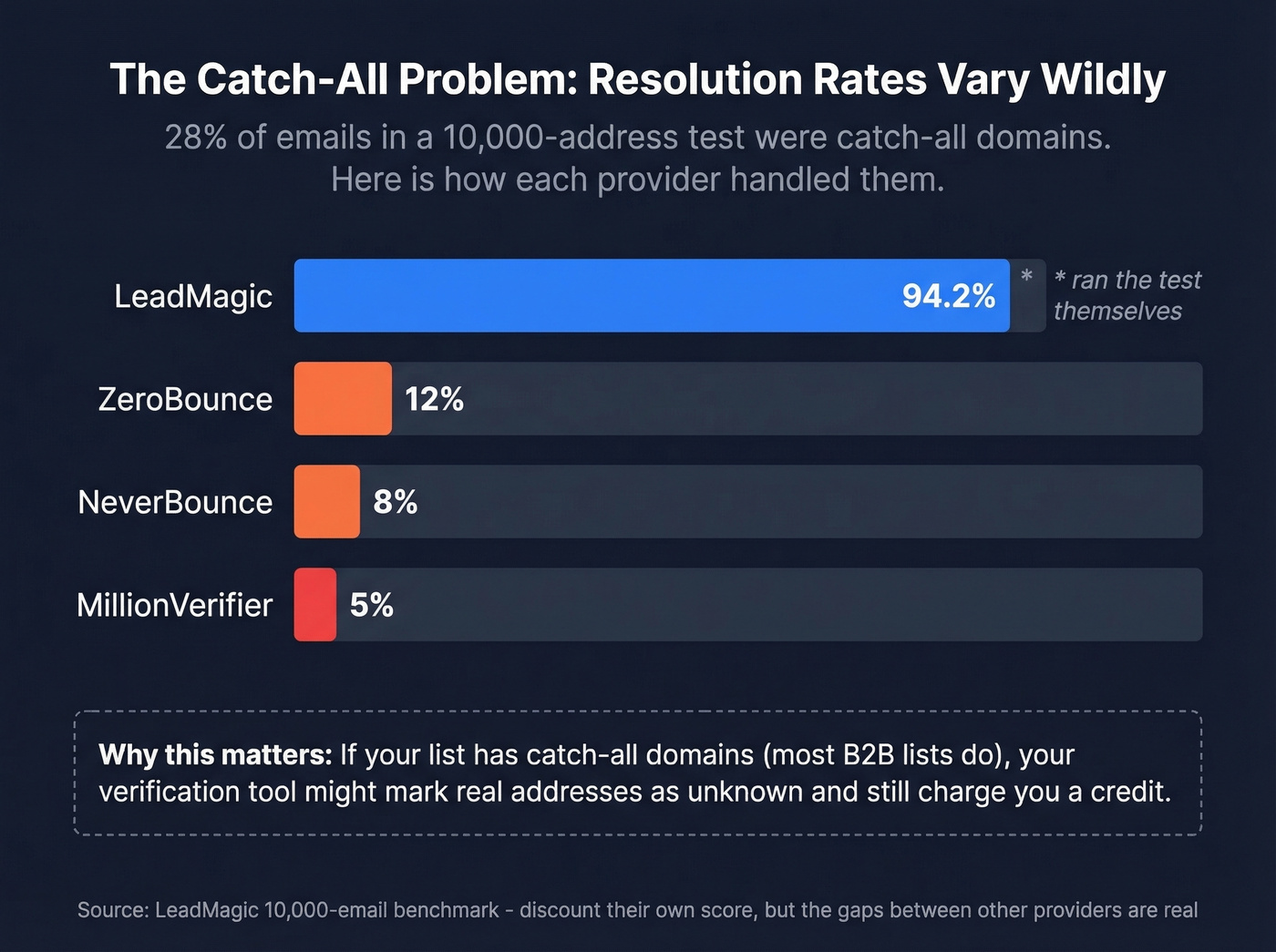 Catch-all email resolution rates across verification providers