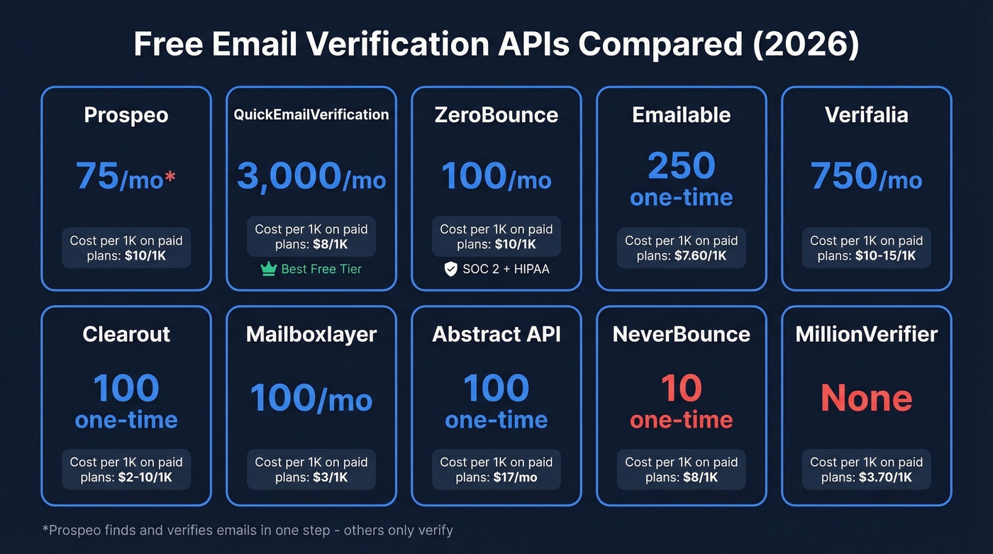 Visual comparison of 10 free email verification APIs