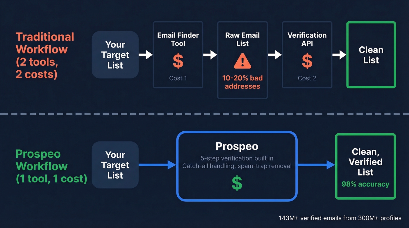 Prospeo find-and-verify workflow vs traditional two-step process