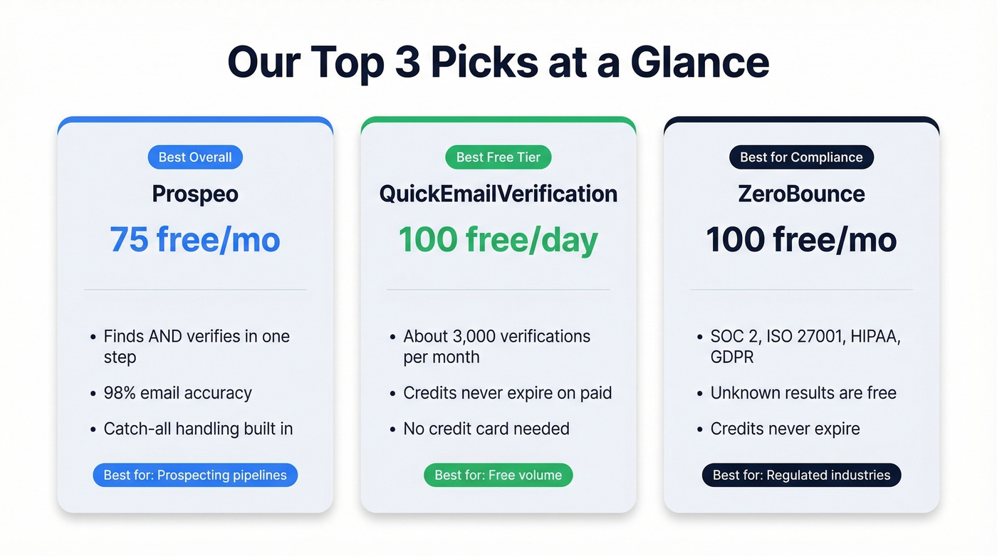 Three top picks for free email verification APIs