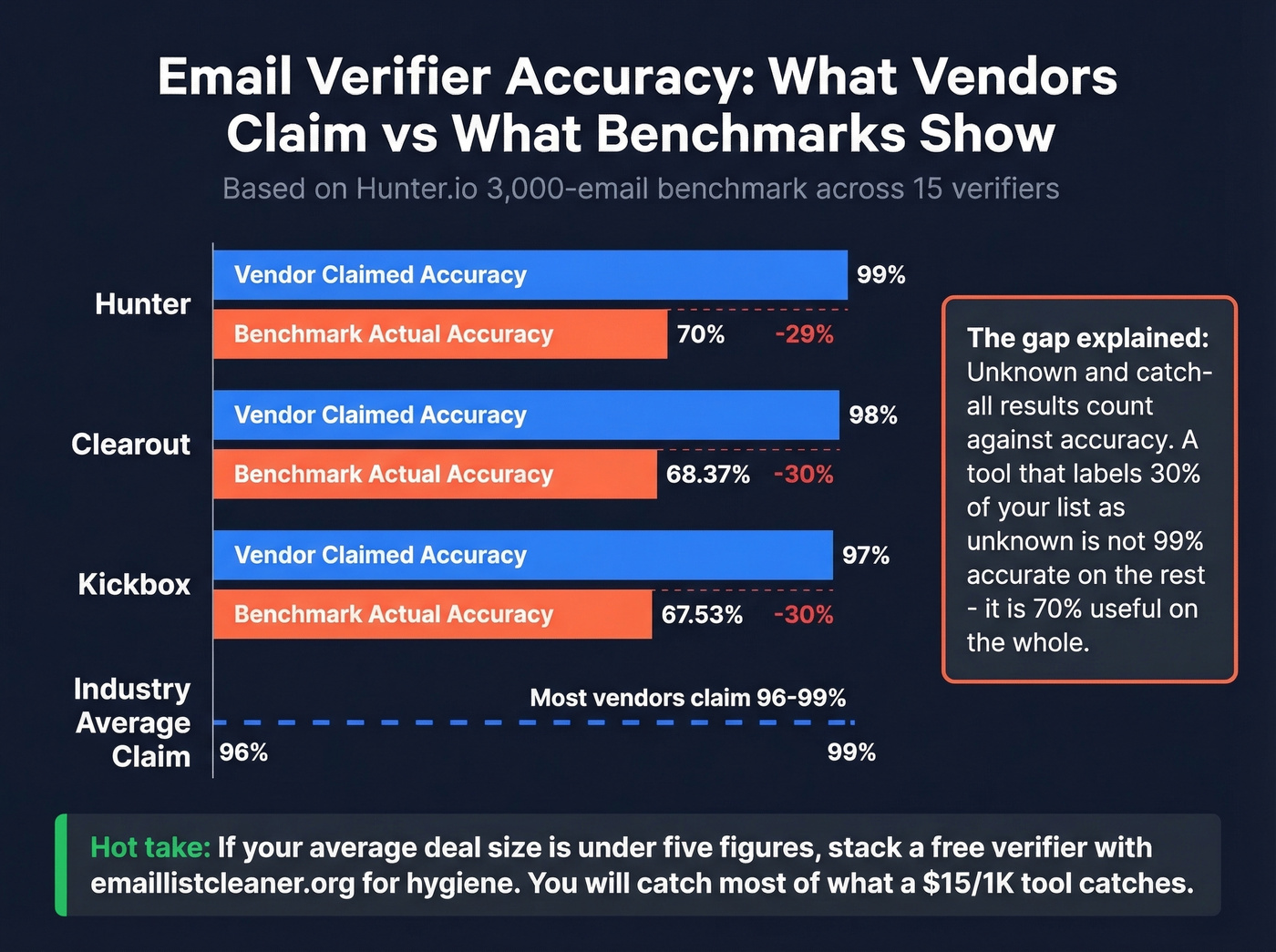 Real benchmark accuracy scores vs vendor claims for email verifiers
