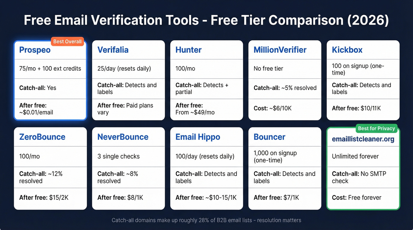 Free tier comparison of 10 email verification tools