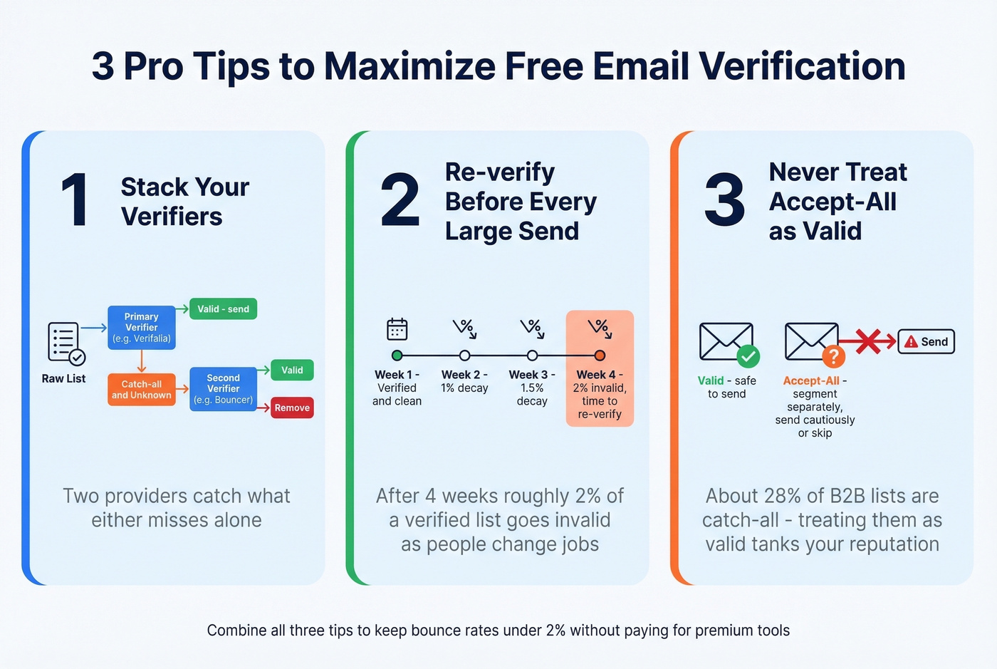 Three pro tips workflow for maximizing free email verification