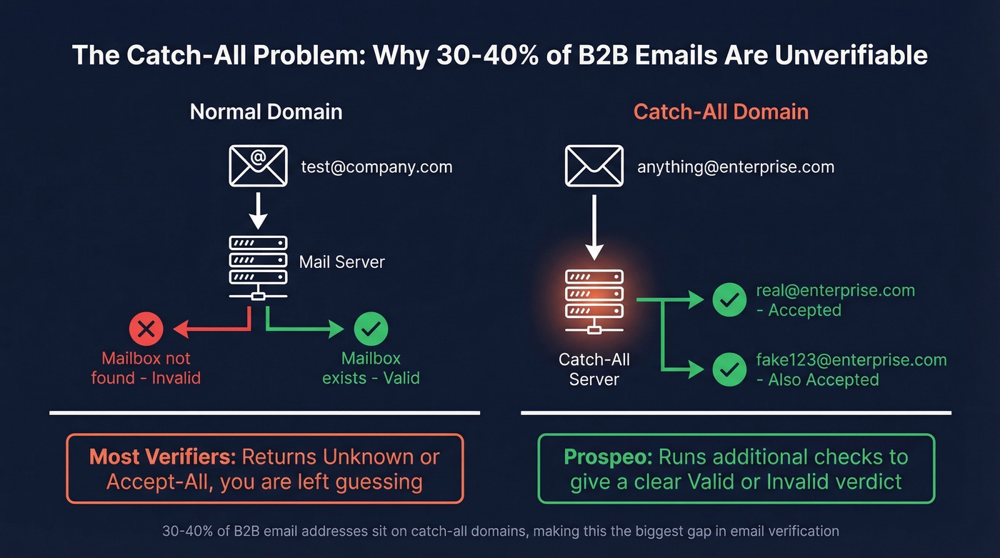 Diagram explaining catch-all domains and how different tools handle them