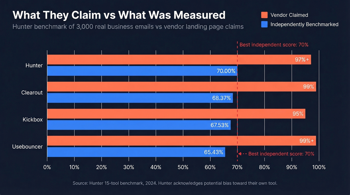 Benchmarked vs vendor-claimed accuracy comparison bar chart