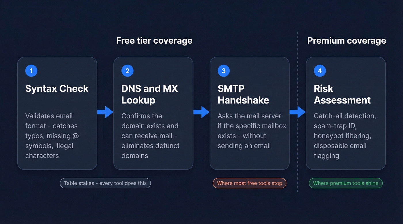 Four-step email verification pipeline from syntax to risk assessment