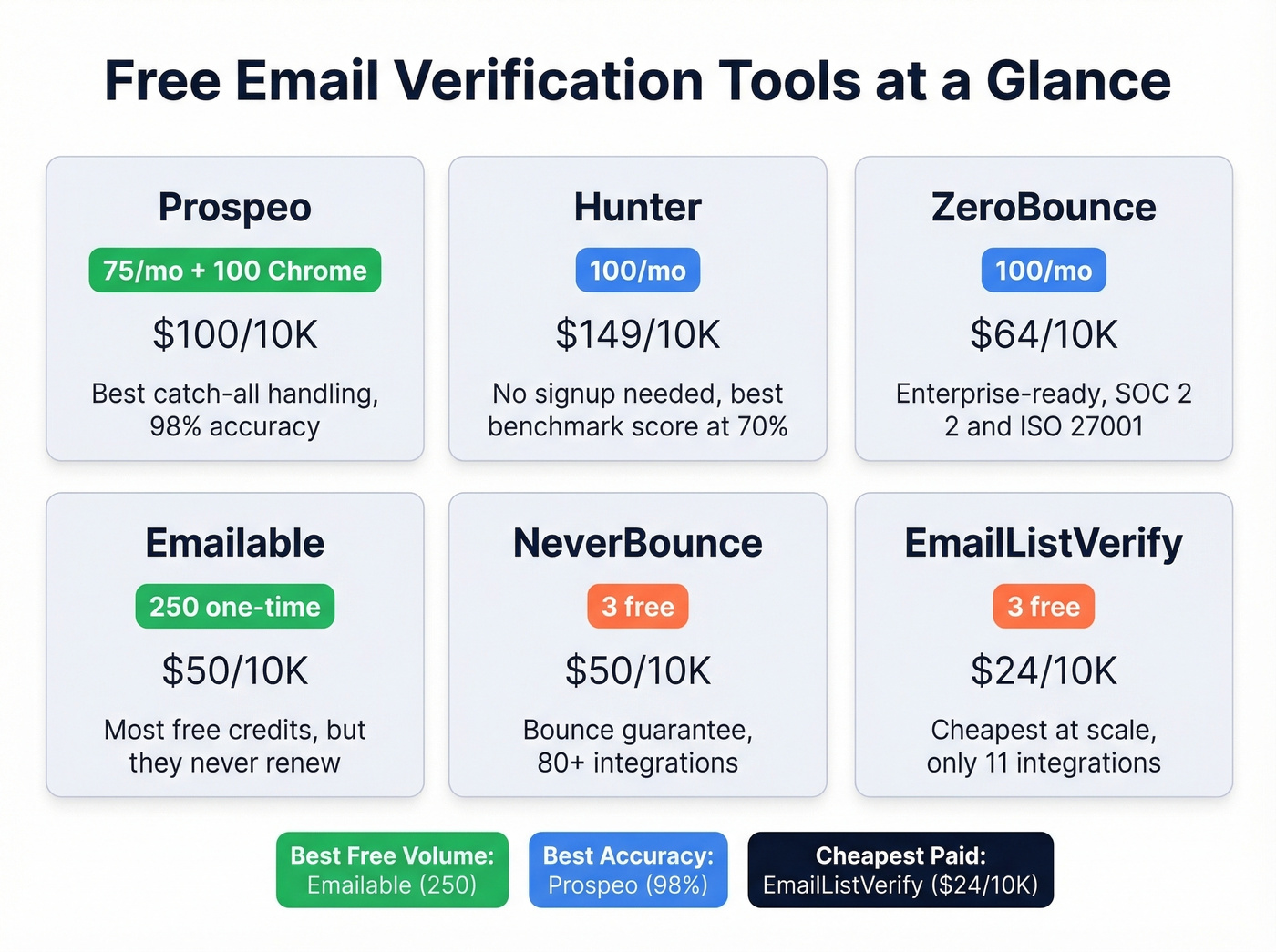 Visual comparison grid of free email verification tools with tiers and pricing