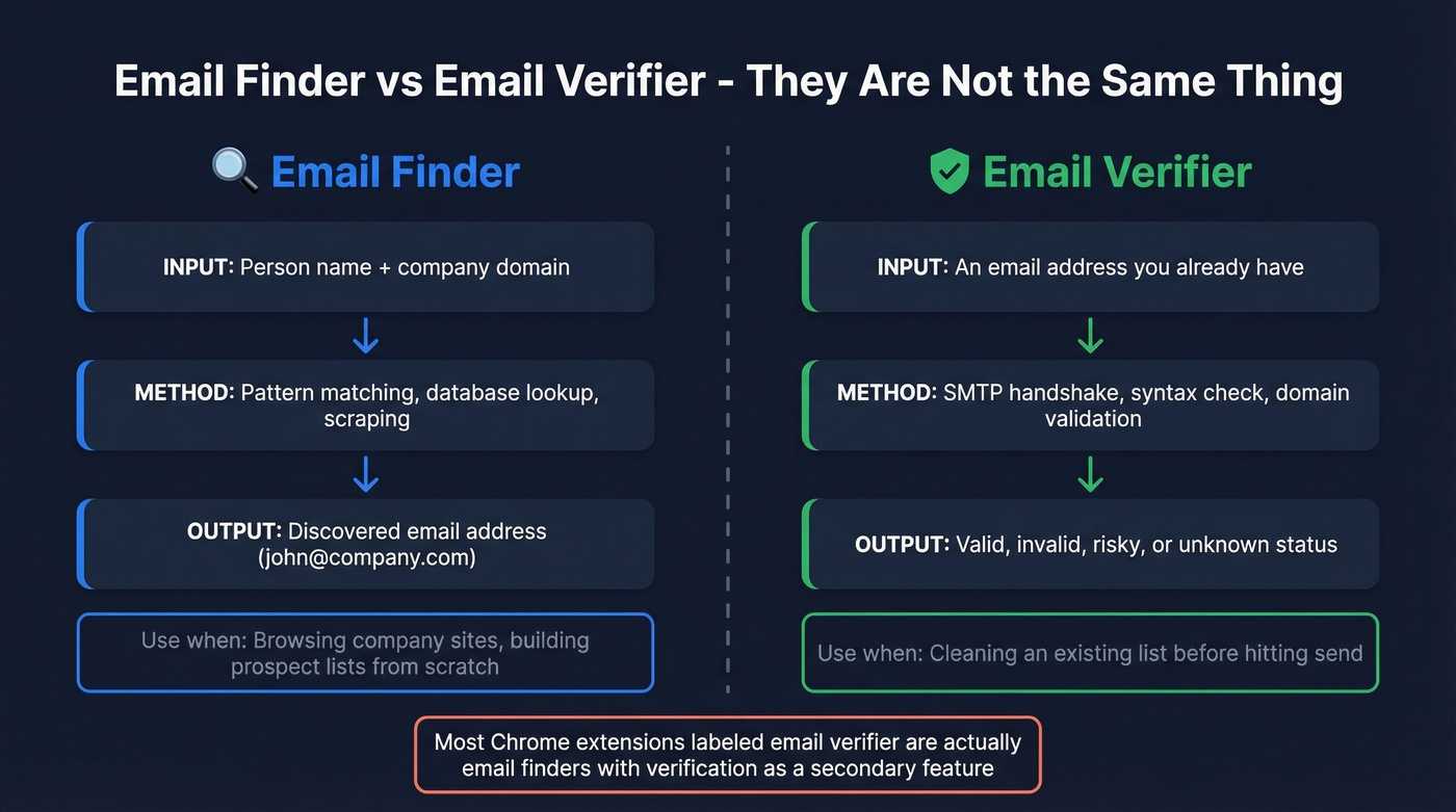Email finder versus email verifier workflow comparison
