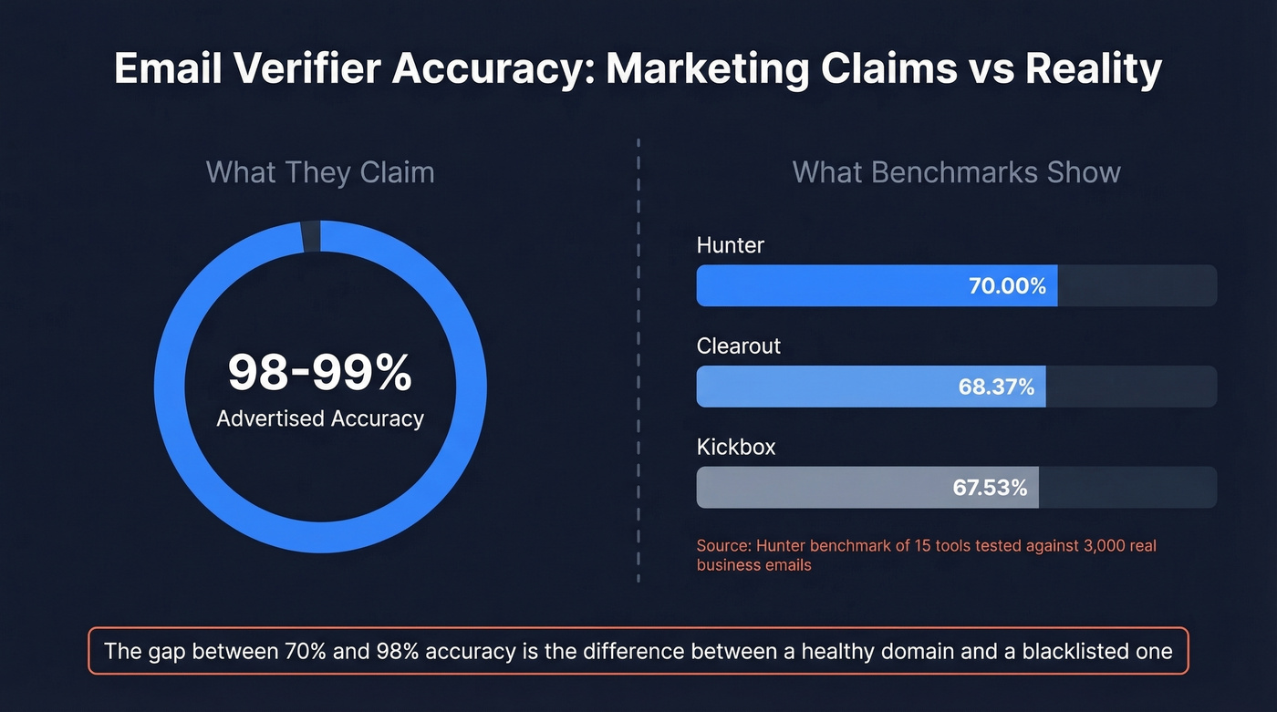 Marketing claims vs real accuracy benchmark results