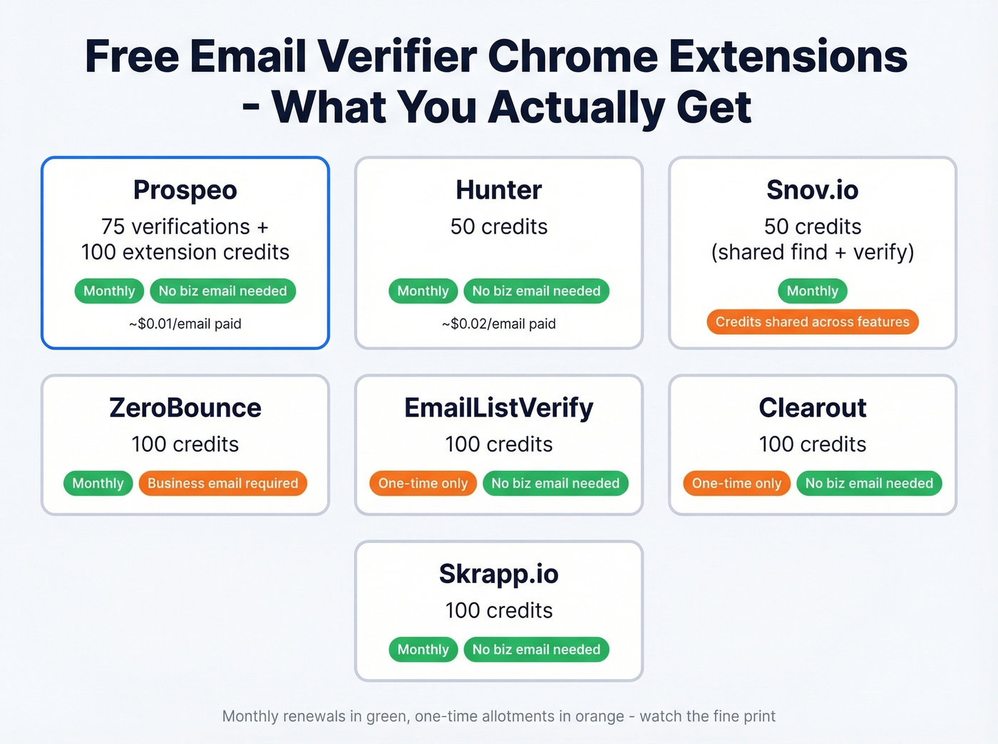 Free tier comparison of seven email verifier extensions