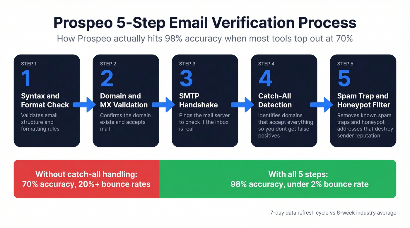 Prospeo five-step email verification process flow
