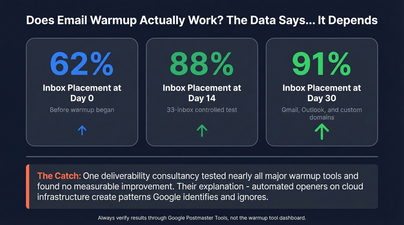 Warmup effectiveness data from Lemwarm 33-inbox study