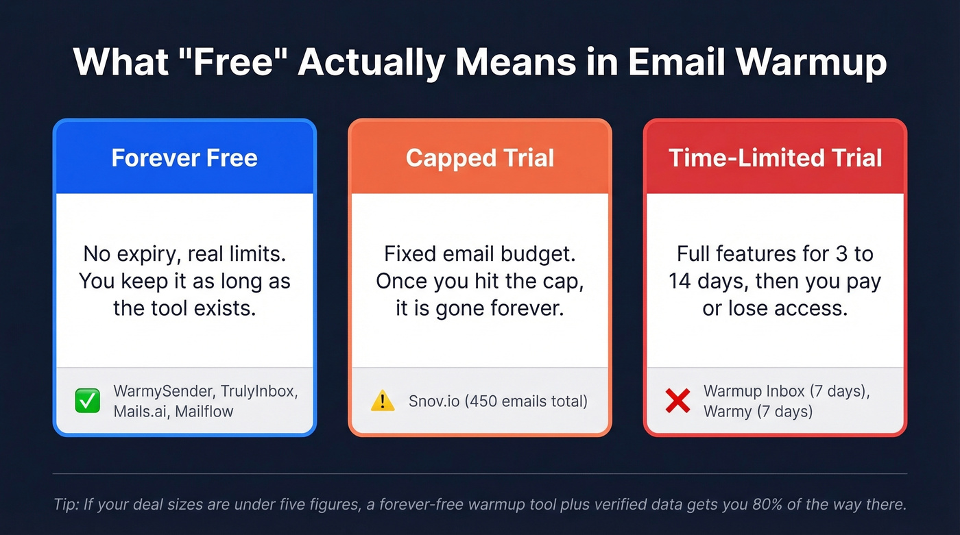 Three types of free email warmup tiers explained visually