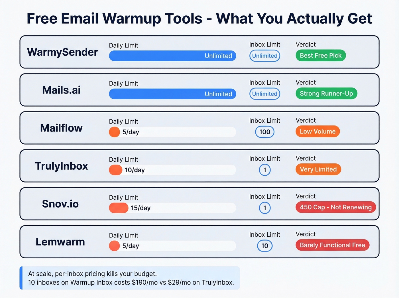 Visual scorecard of top free email warmup tools ranked by limits