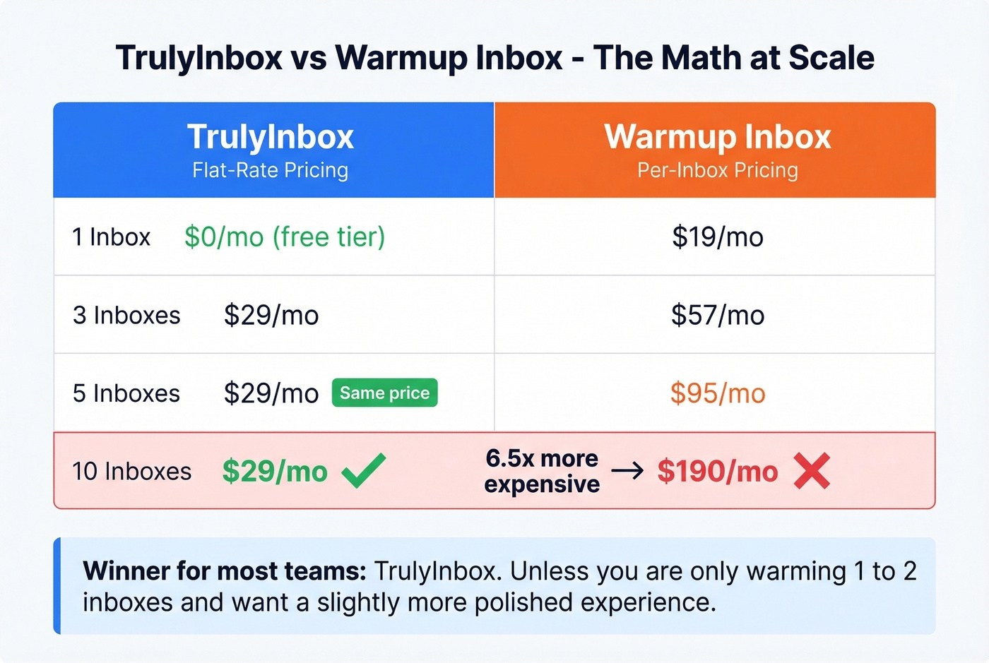 Cost comparison of TrulyInbox vs Warmup Inbox at scale
