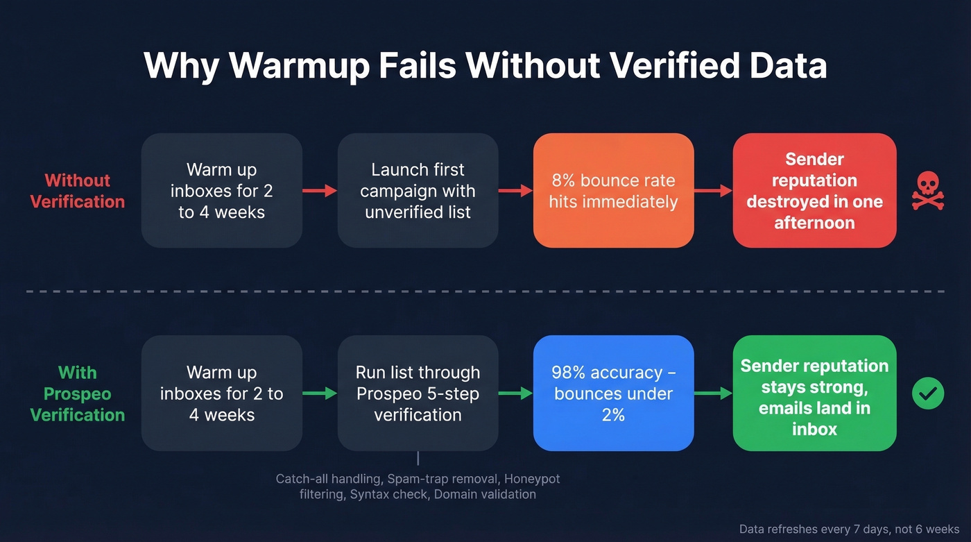 How bad data destroys warmup and Prospeo verification prevents it
