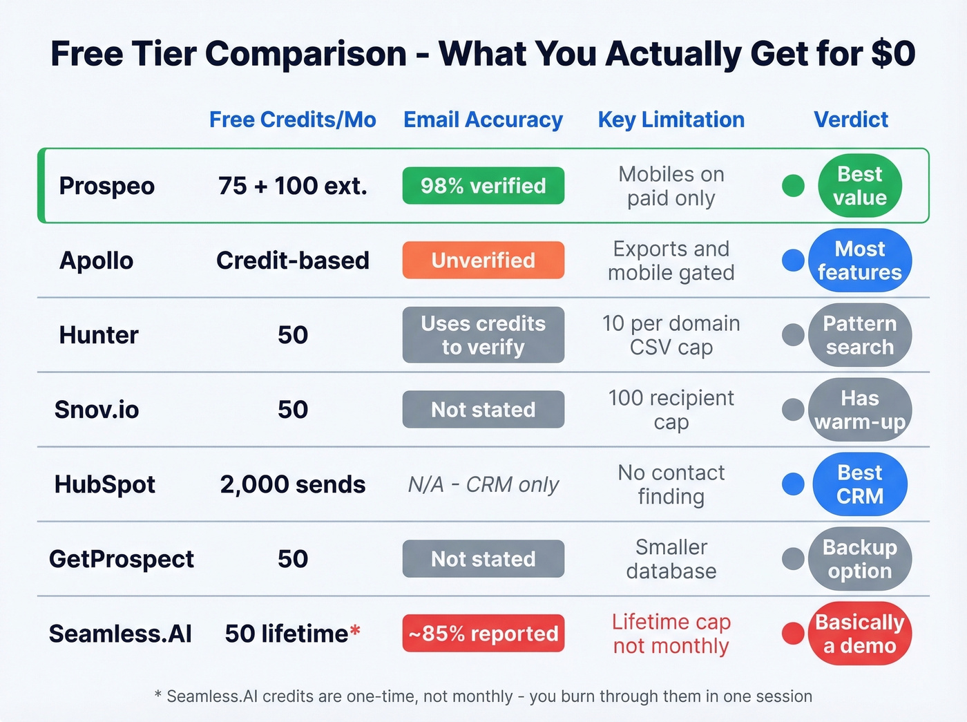 Free tier comparison of seven lead generation tools