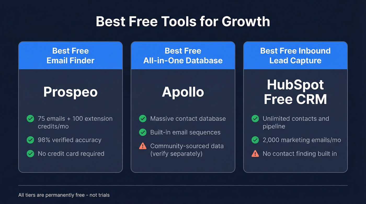 Three best free lead generation picks summary cards