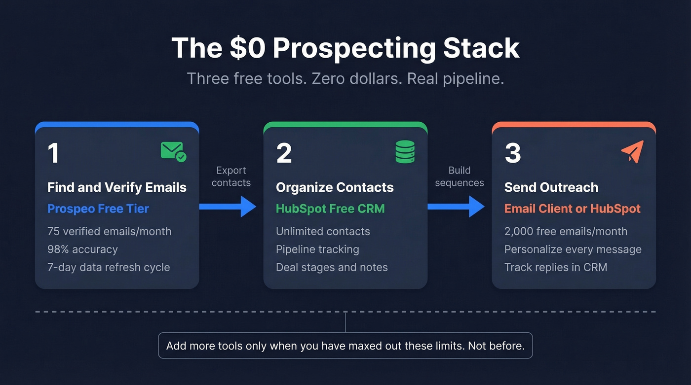 Three-step zero dollar prospecting stack workflow