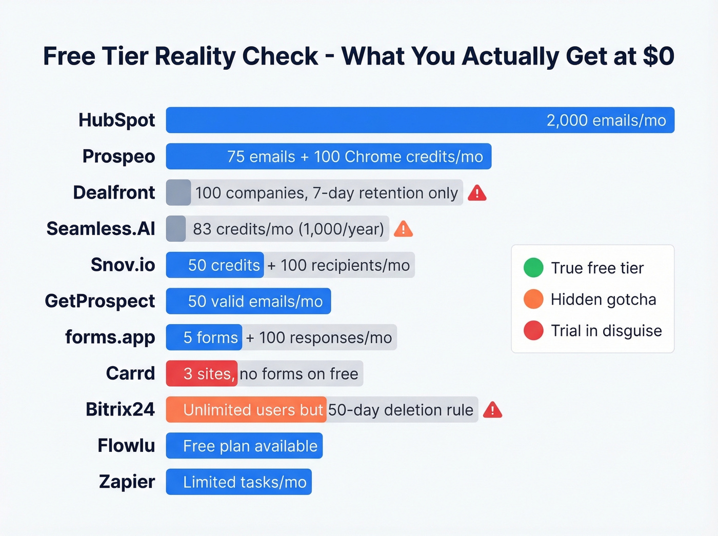 Free tier limits comparison chart for 12 tools