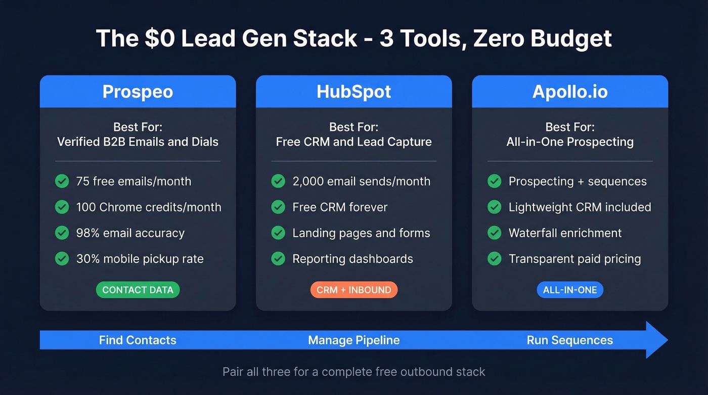 Top 3 free lead gen tools comparison cards