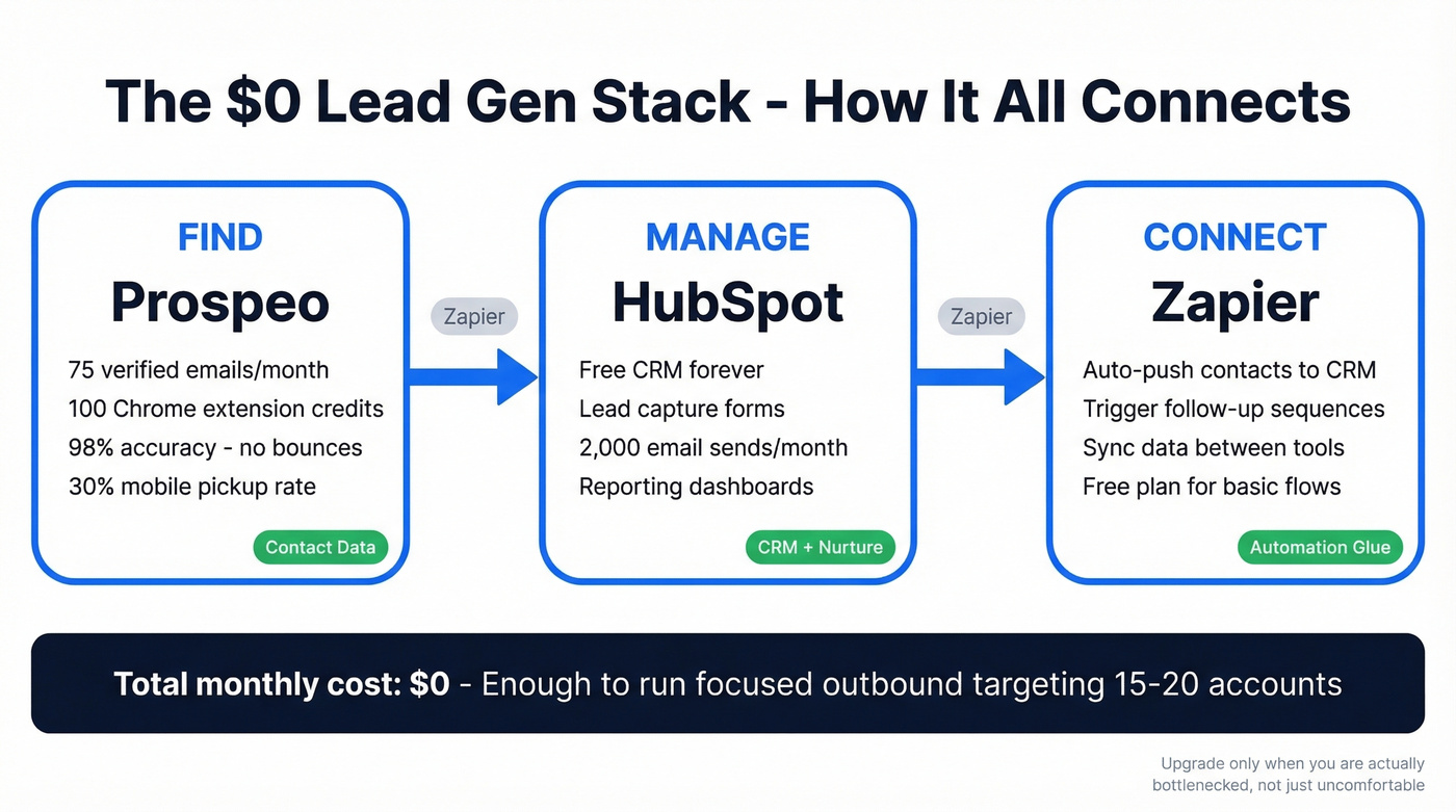 Three-tool free lead gen stack workflow diagram