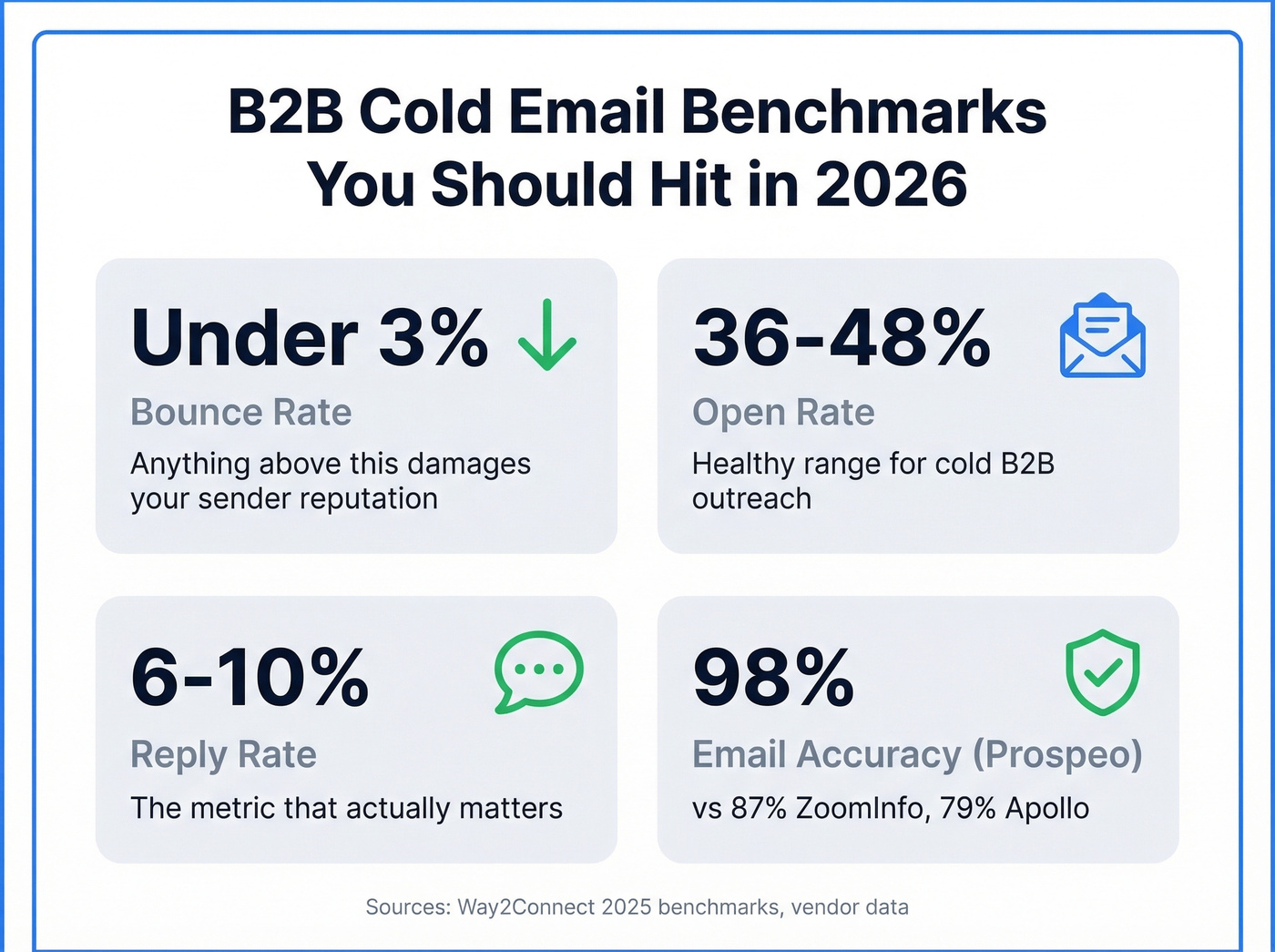 Cold email benchmark metrics for B2B outreach