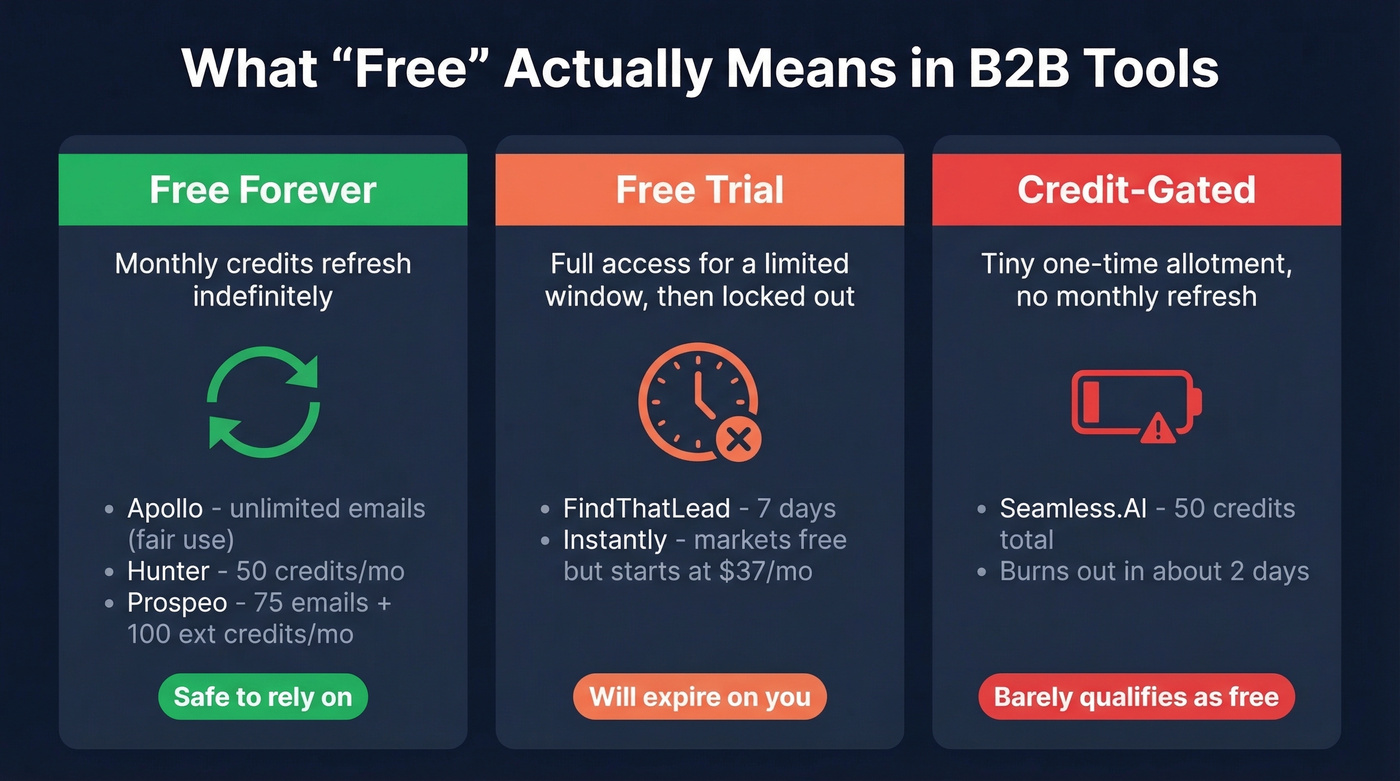 Three types of free tiers compared visually