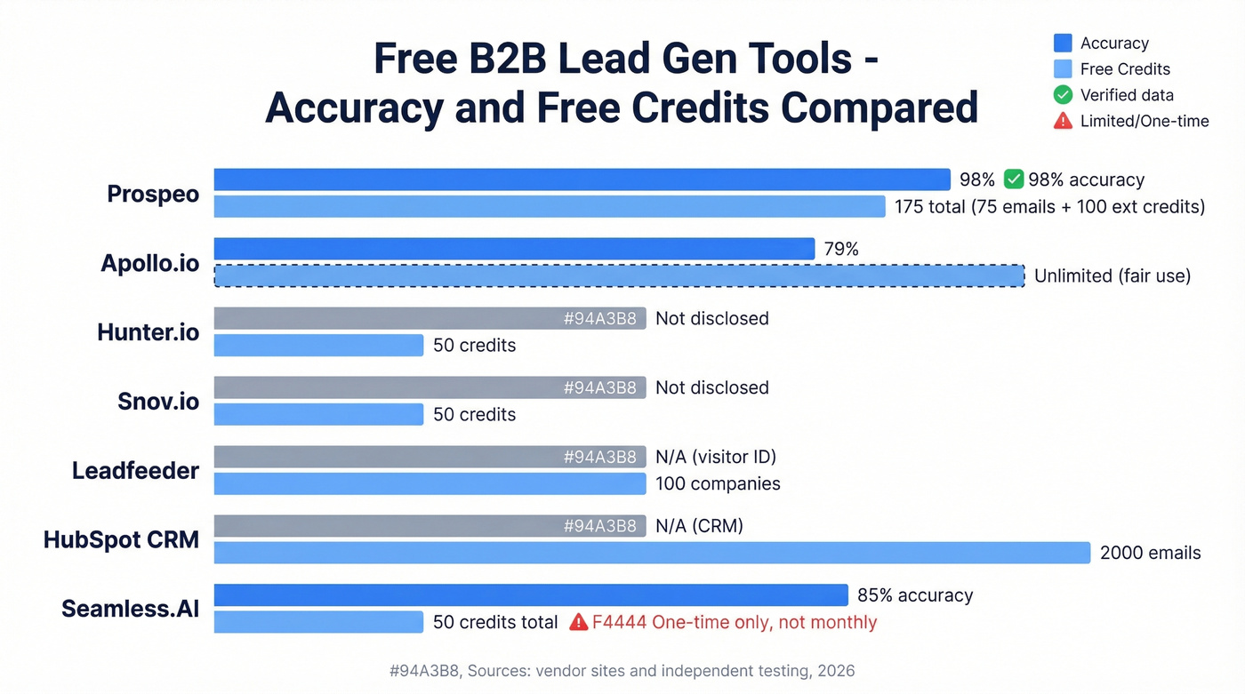 Email accuracy and free credits comparison across all seven tools