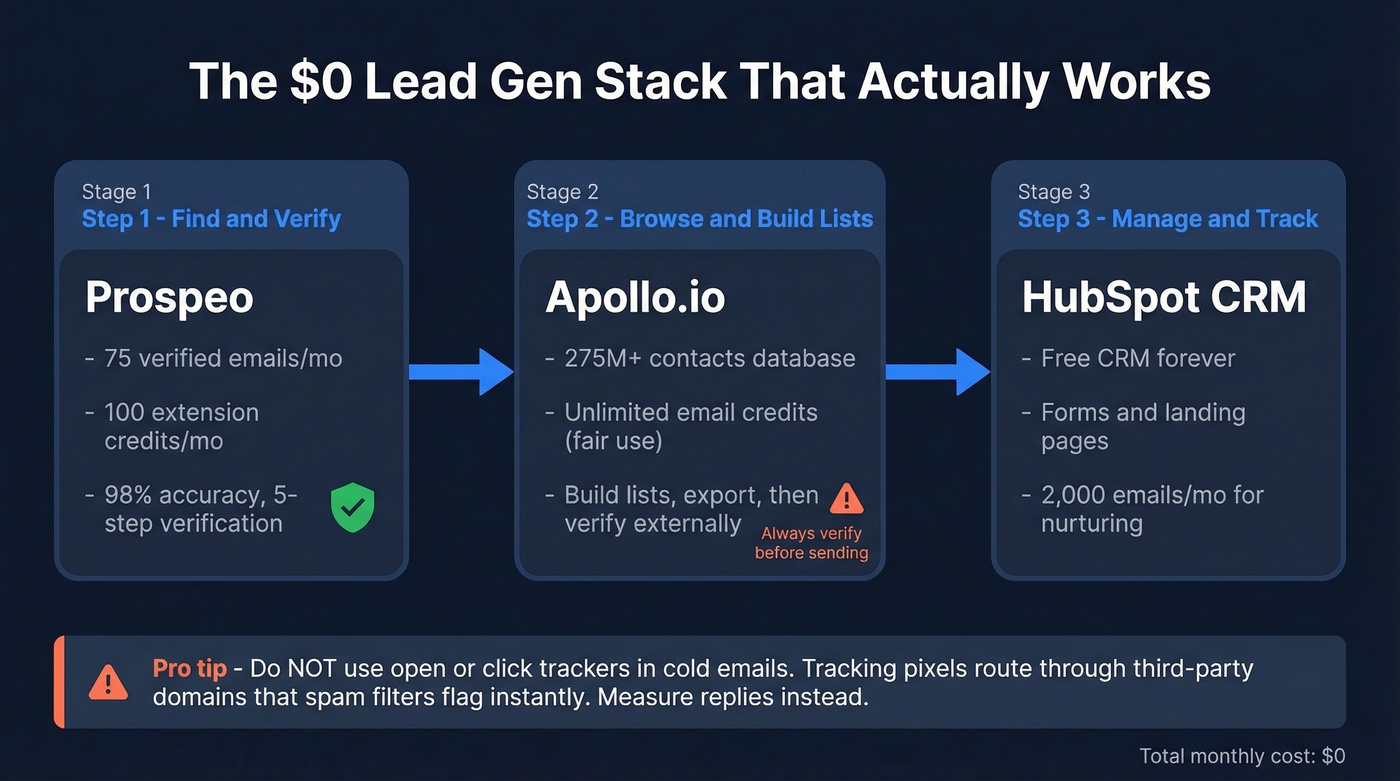 Three-tool free stack workflow diagram