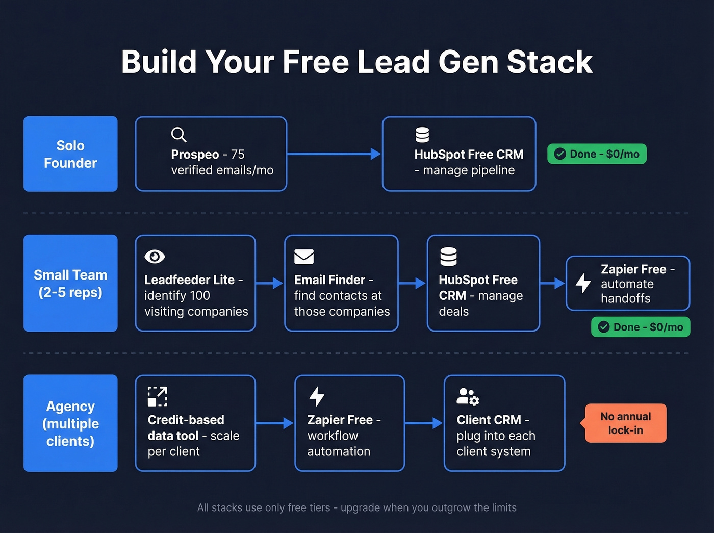 Three recommended free lead gen stacks by team size