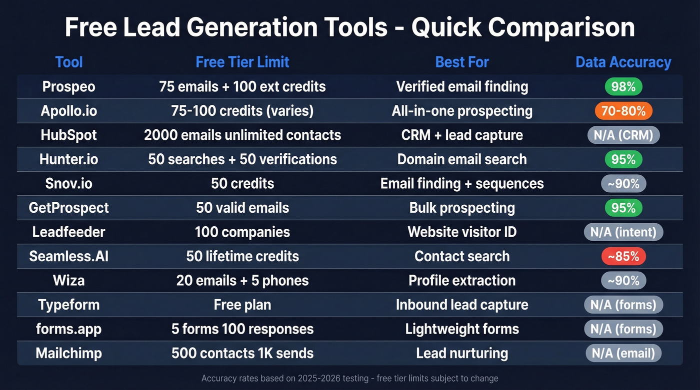 Comparison matrix of 12 free lead generation tools