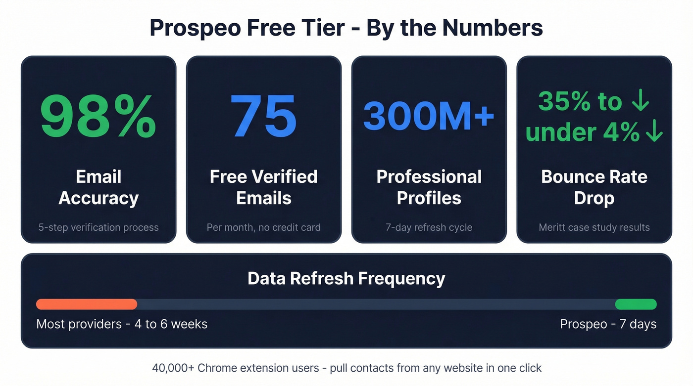 Prospeo free tier stats and accuracy highlights