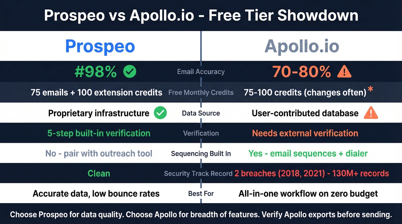 Prospeo vs Apollo accuracy and feature comparison