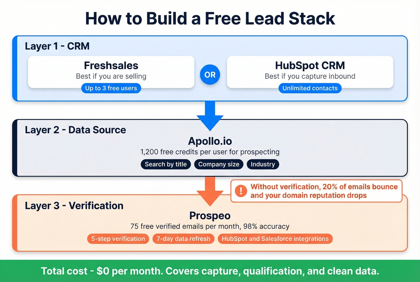 Three-layer free lead stack architecture diagram