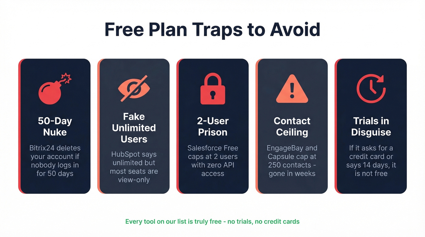 Visual warning cards showing five free plan traps