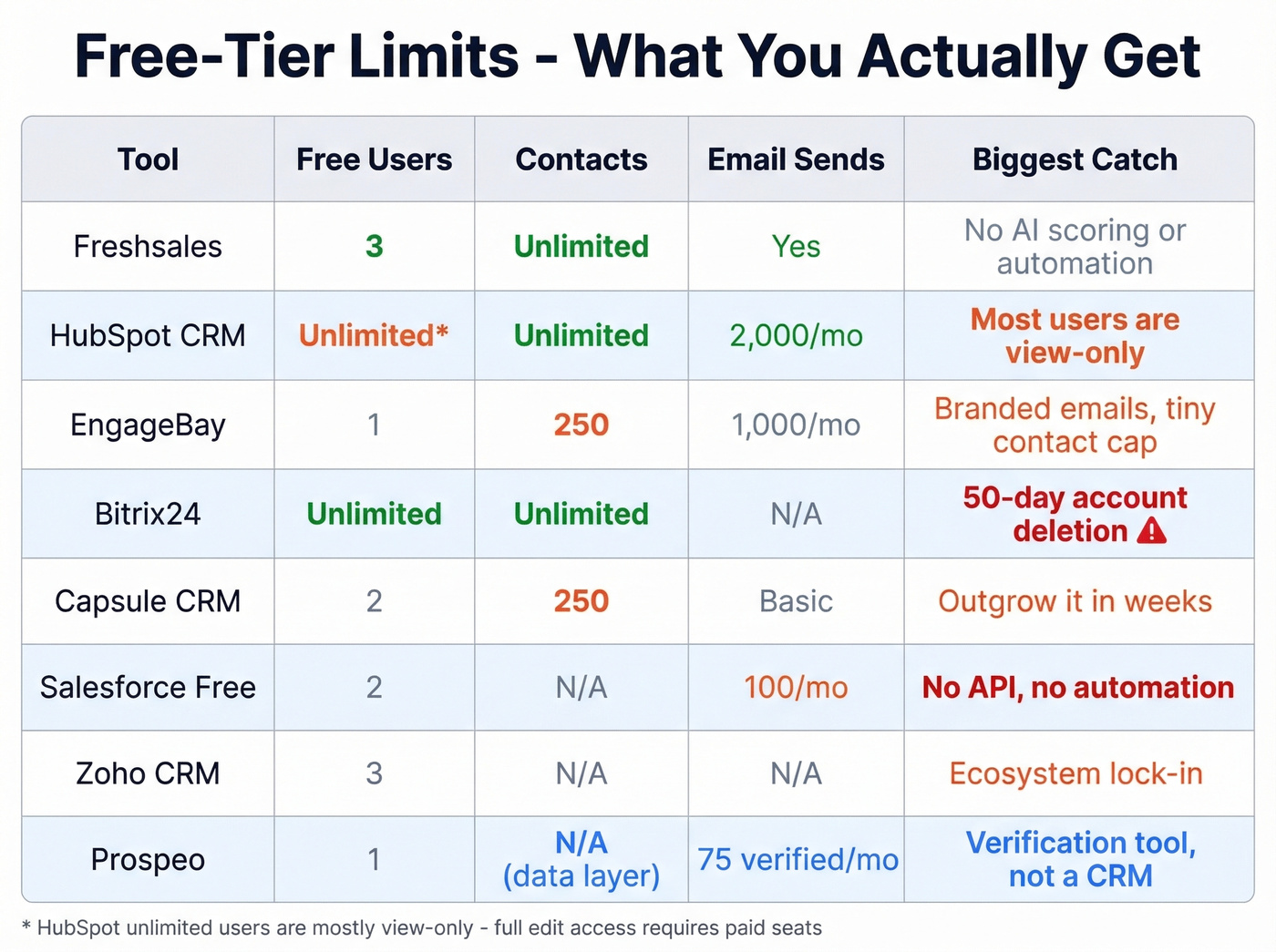 Free tier limits matrix showing real constraints per tool