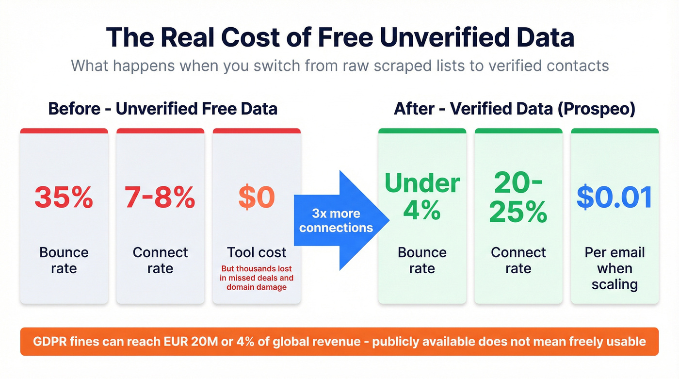 Before and after metrics showing cost of unverified vs verified data