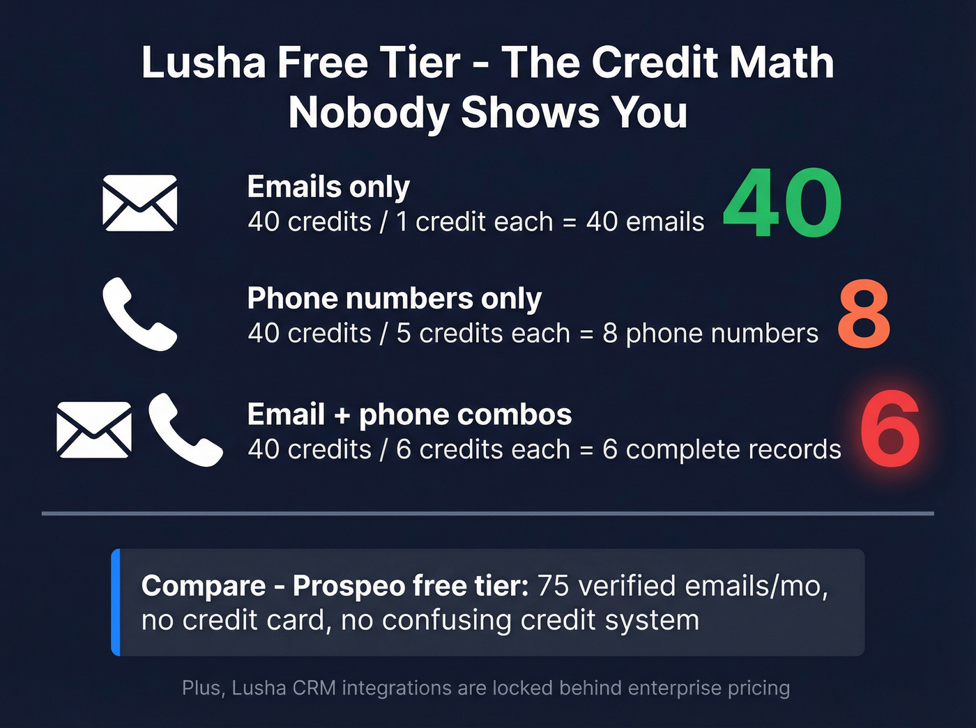 Lusha credit math breakdown showing real contact limits