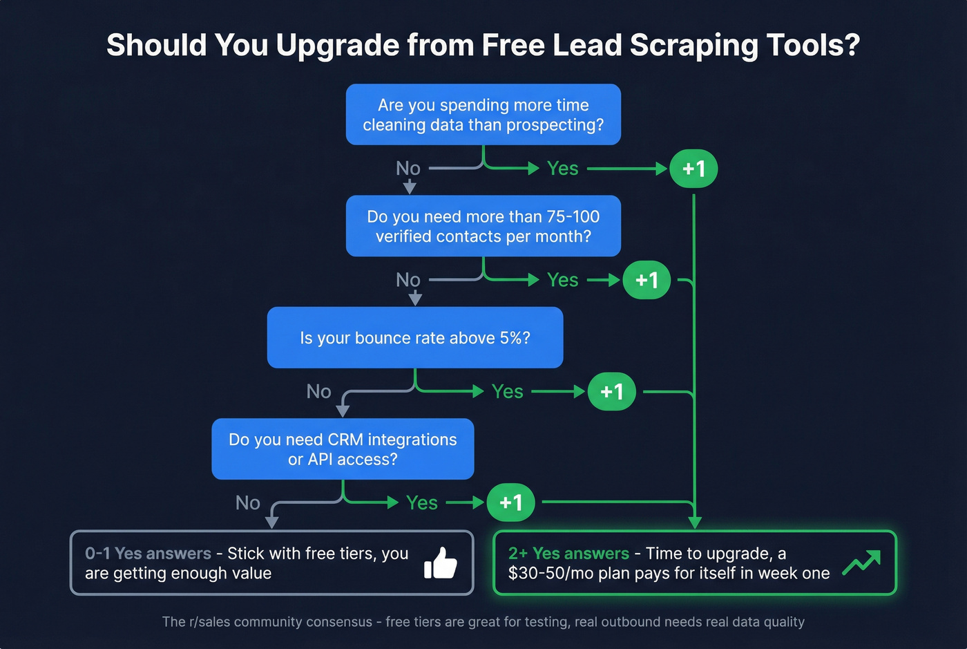 Decision flowchart for when to upgrade from free scraping tools