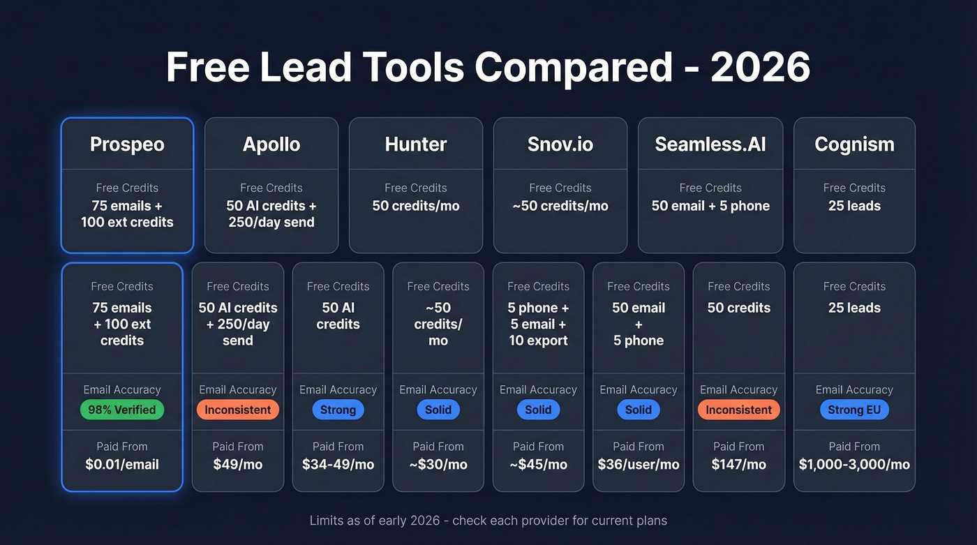 Free lead tools comparison showing limits and accuracy