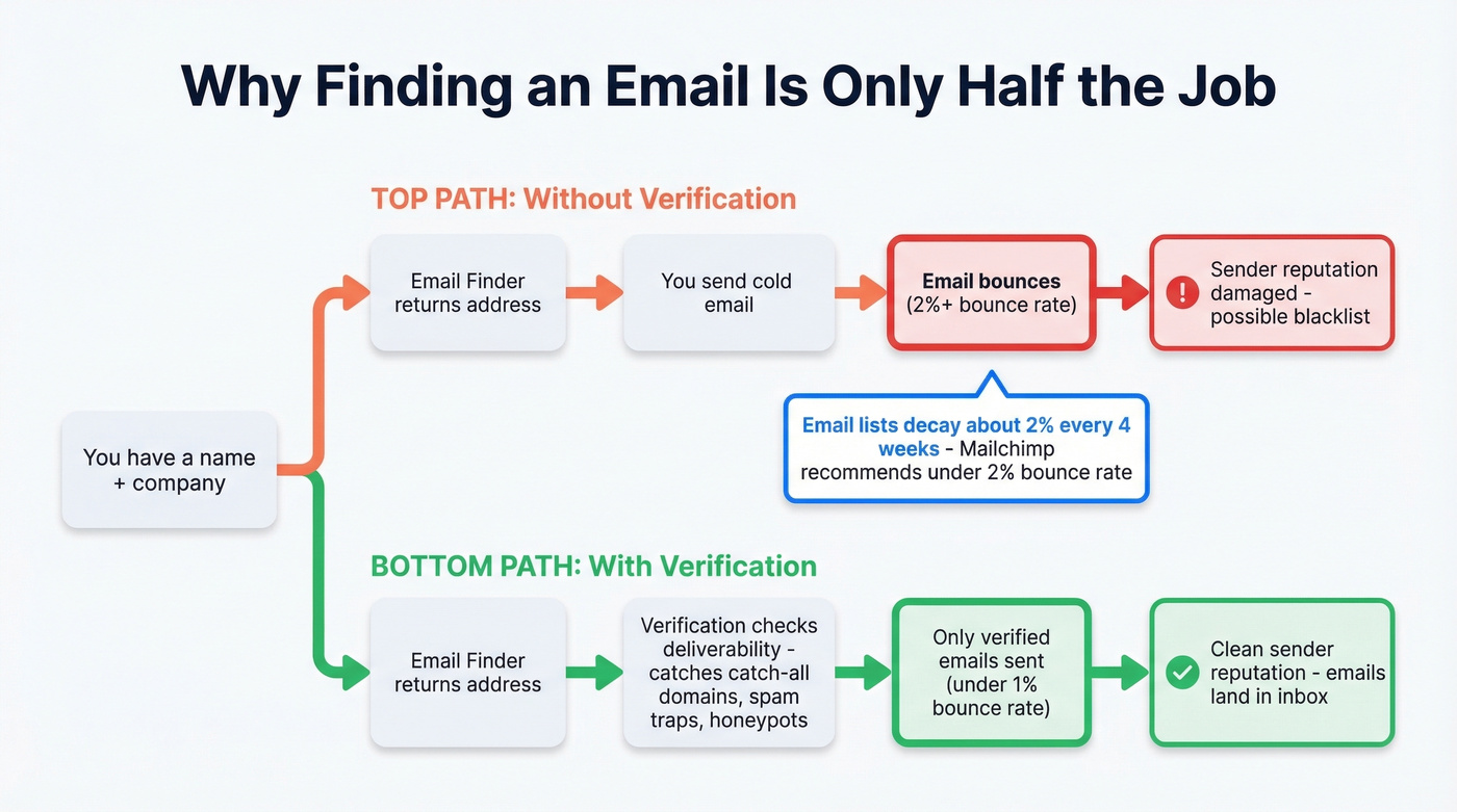 Email lookup workflow showing finding vs verification steps