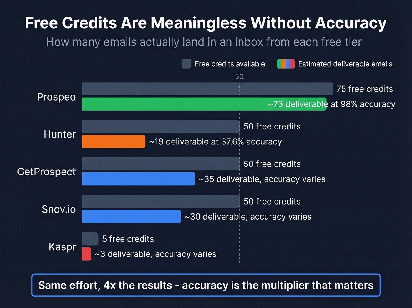 Effective deliverable emails comparison across free tiers by accuracy
