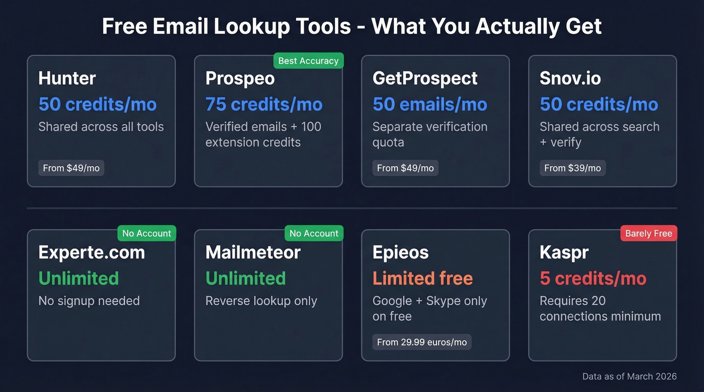 Visual comparison of 9 free email lookup tools with credits and features