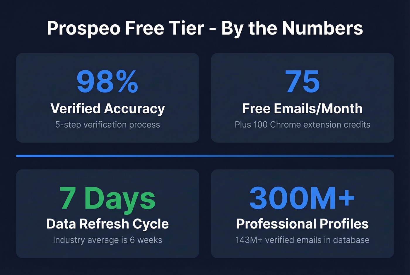 Prospeo free tier stats highlighting accuracy and data freshness