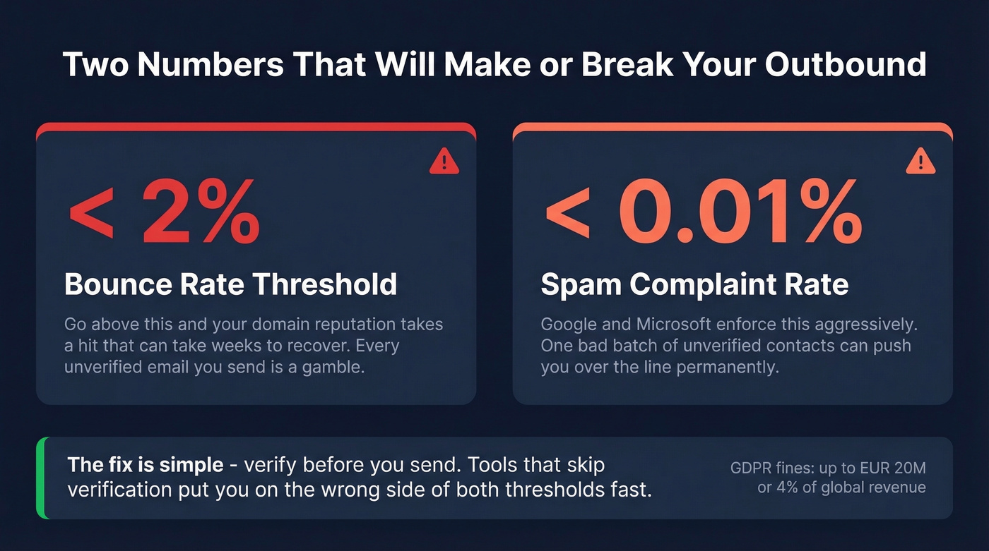 Two critical deliverability thresholds every SDR must know