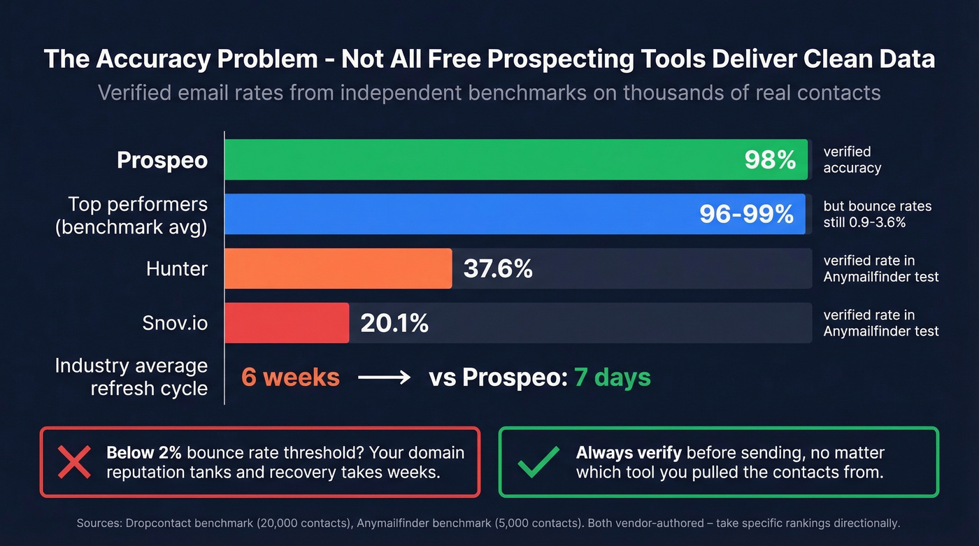 Email verification accuracy rates across prospecting tools