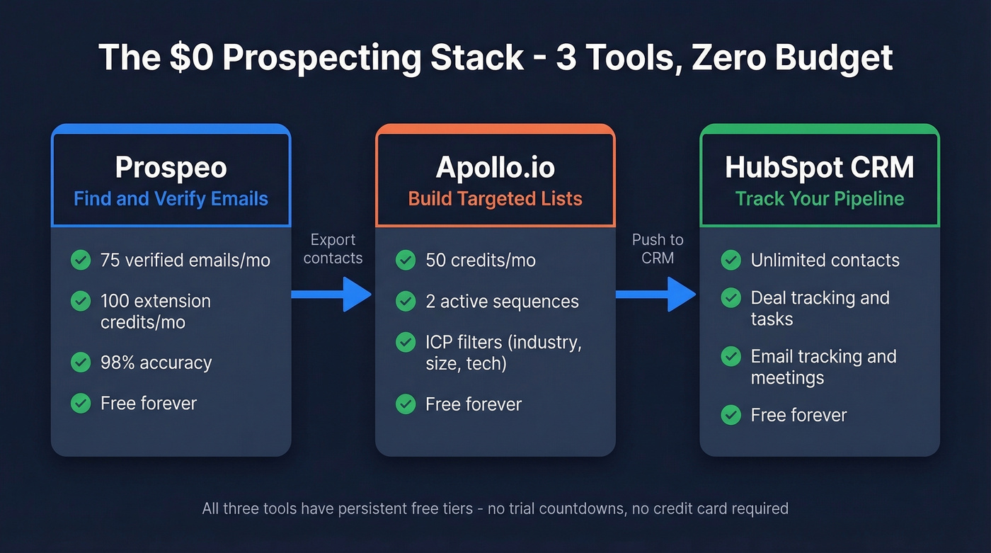 Three-tool free prospecting stack overview diagram
